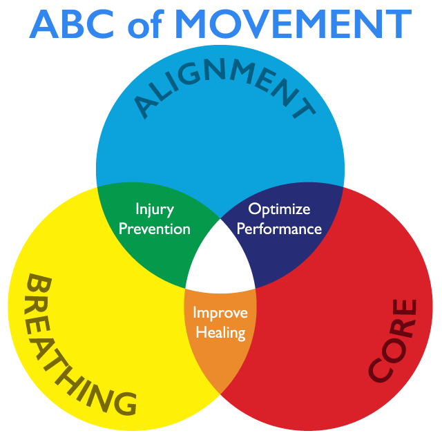 Do Physio ABC of Movement graphic